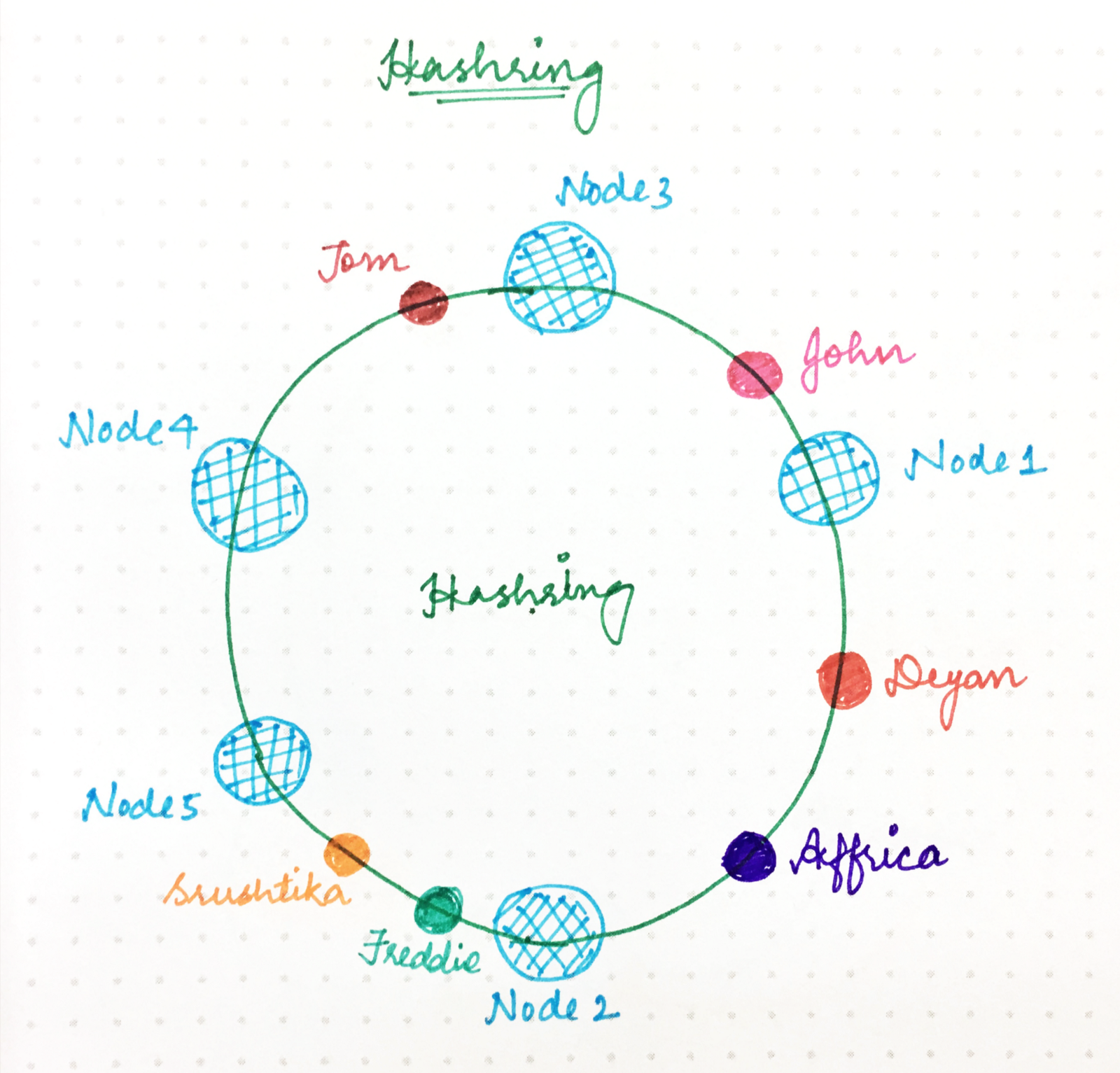 How We Implemented Efficient Consistent Hashing Ably Blog Data In Motion