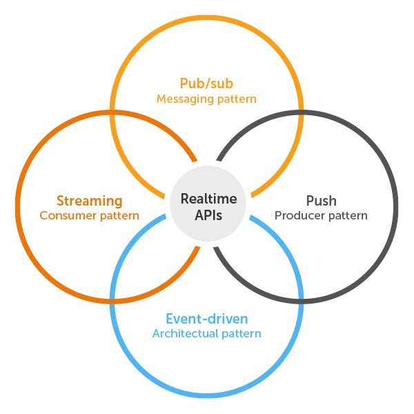 The Realtime API Family