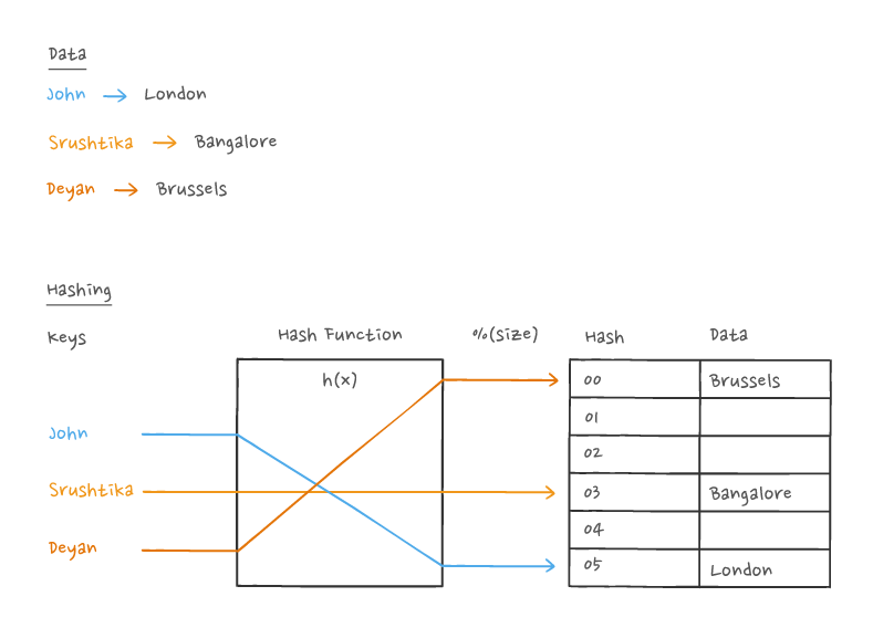 The classic hashing approach that used a hash function