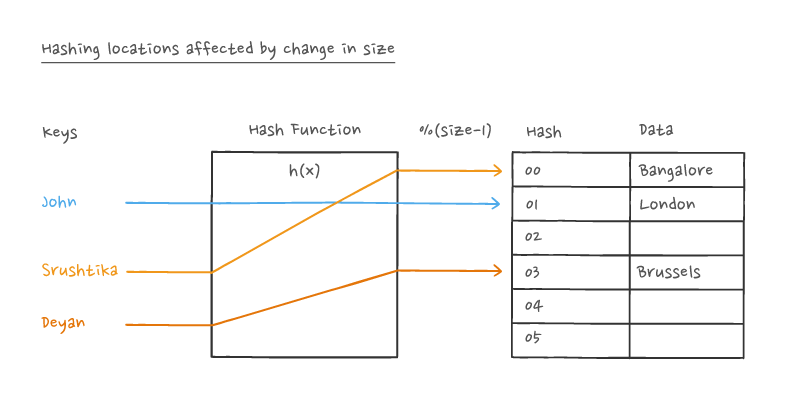 After: hashing locations affected by change in size