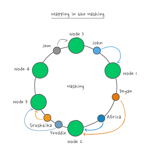 Mapping in the hashing