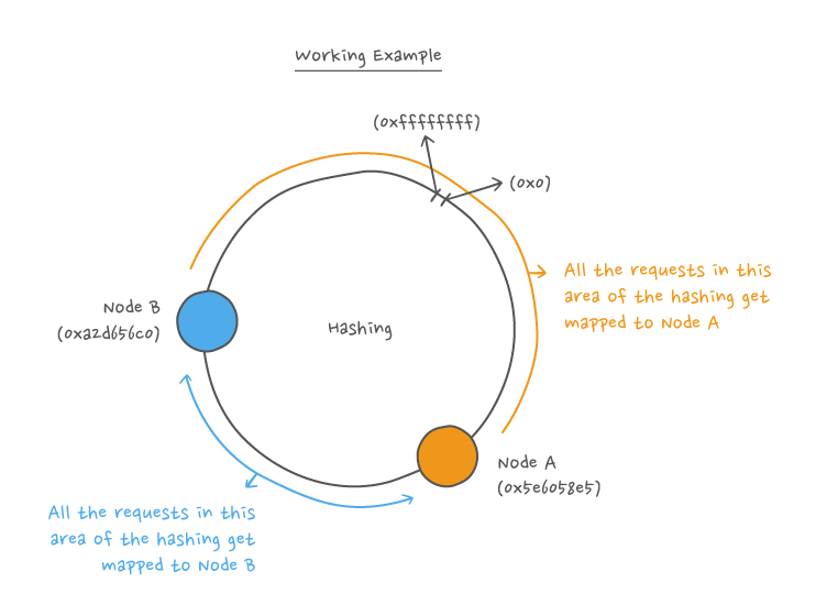 Working example of a cluster containing two nodes and how the requests are mapped