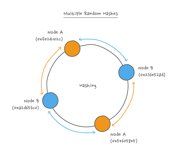 Multiple random hashes for each Node