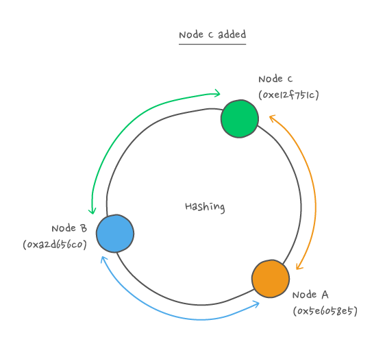 Example of how requests in a range change when a new Node is added