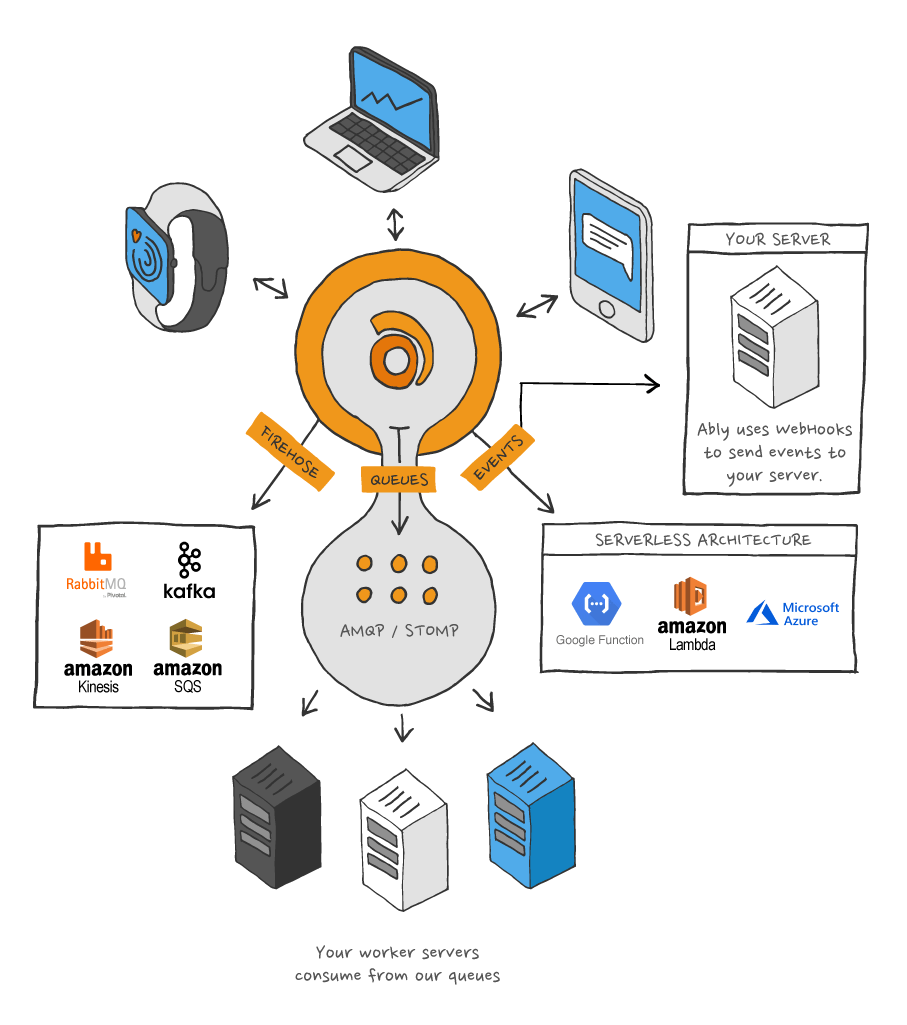 Consuming from Ably via integrations with other systems