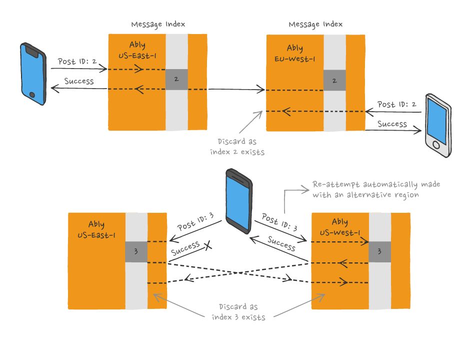 Discarding a duplicate message that was published in different regions