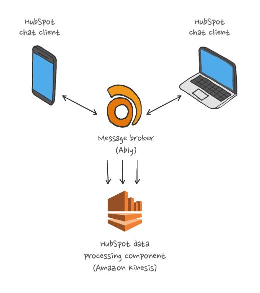 Ably acts as an Internet-facing message broker that powers HubSpot chat