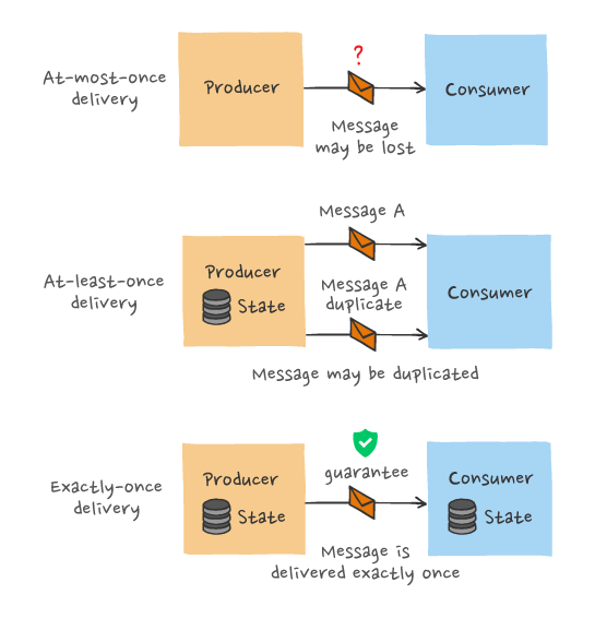 High-level overview of message delivery semantics