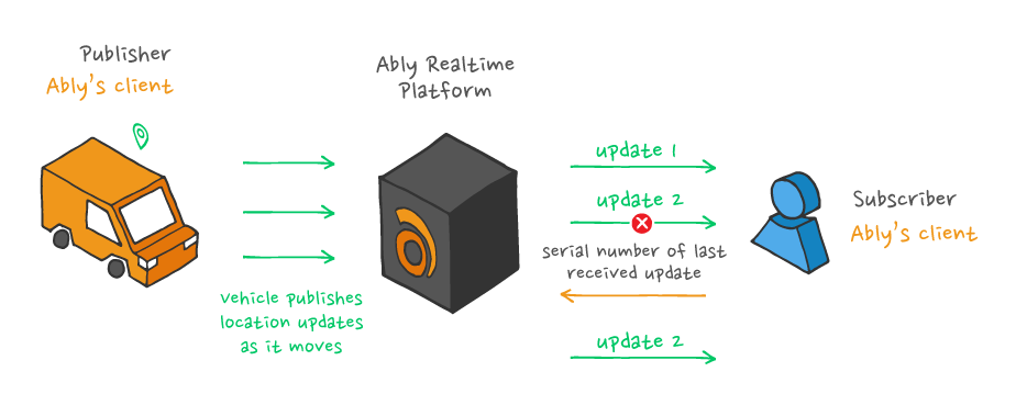 The serial number helps ensure message ordering and exactly-once delivery