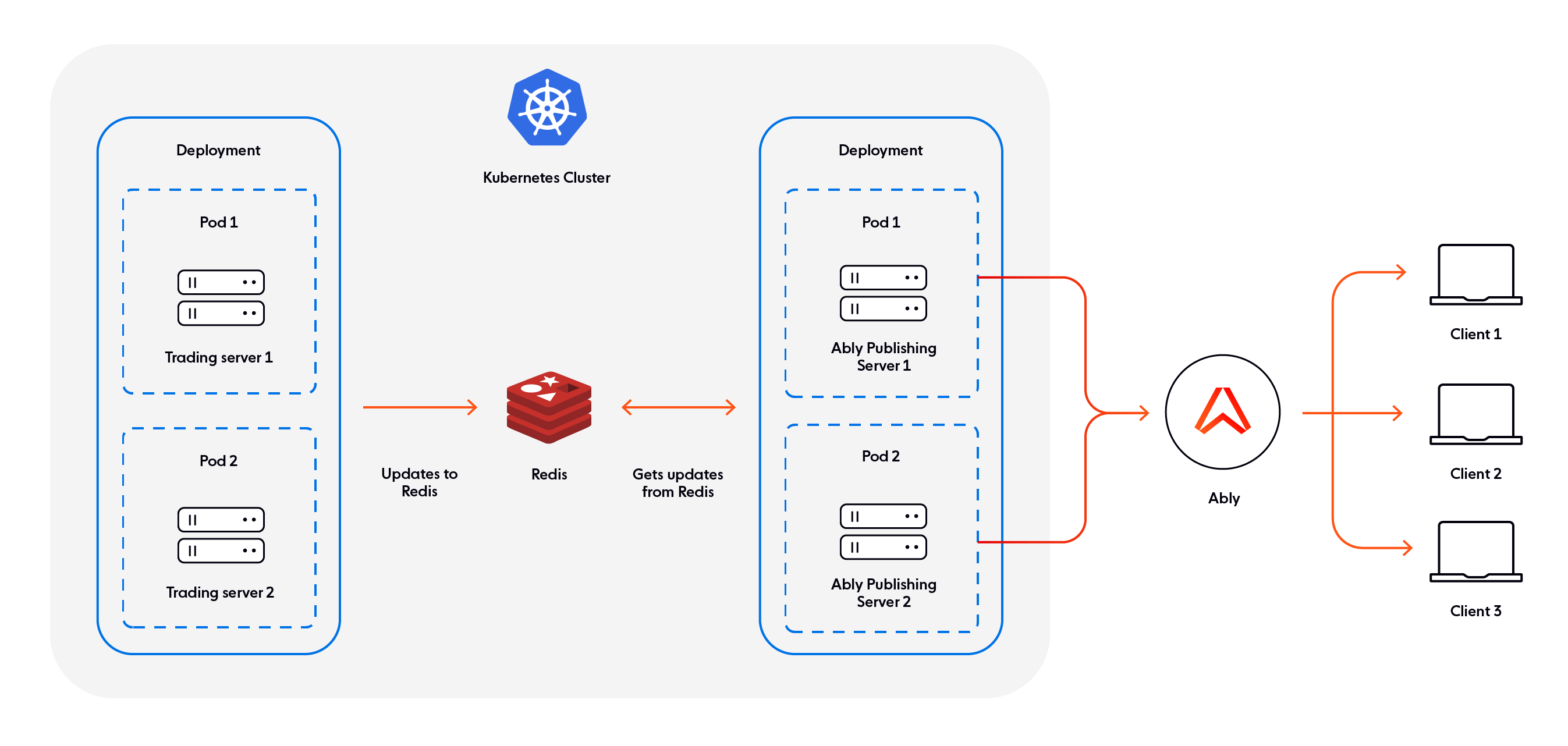 Scalable event streaming with Redis and Golang