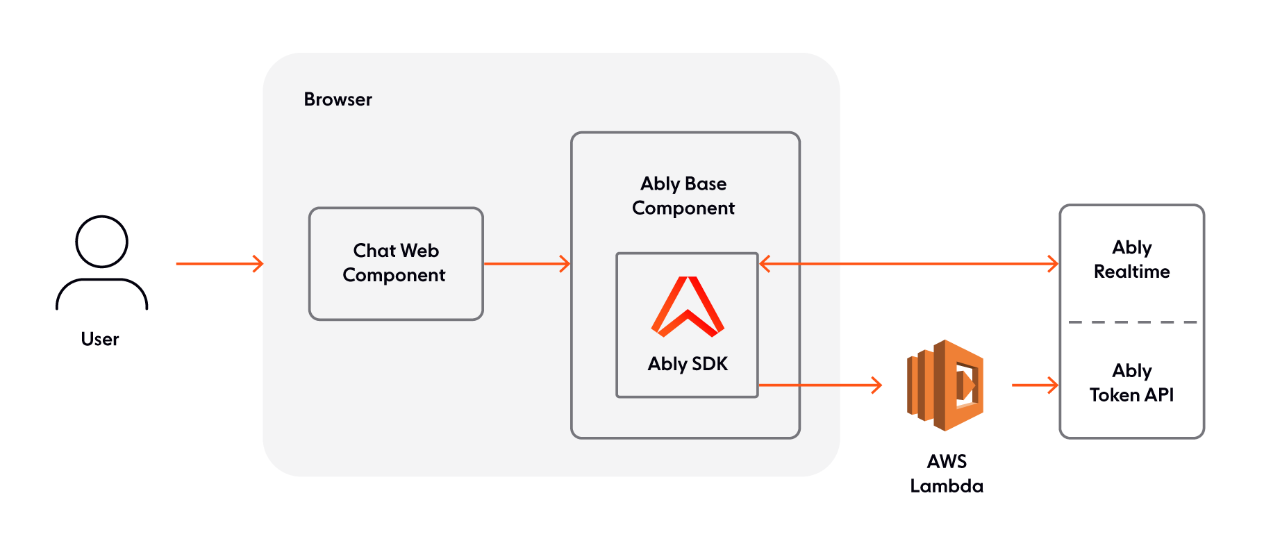 Build your own live chat web component with Ably and AWS