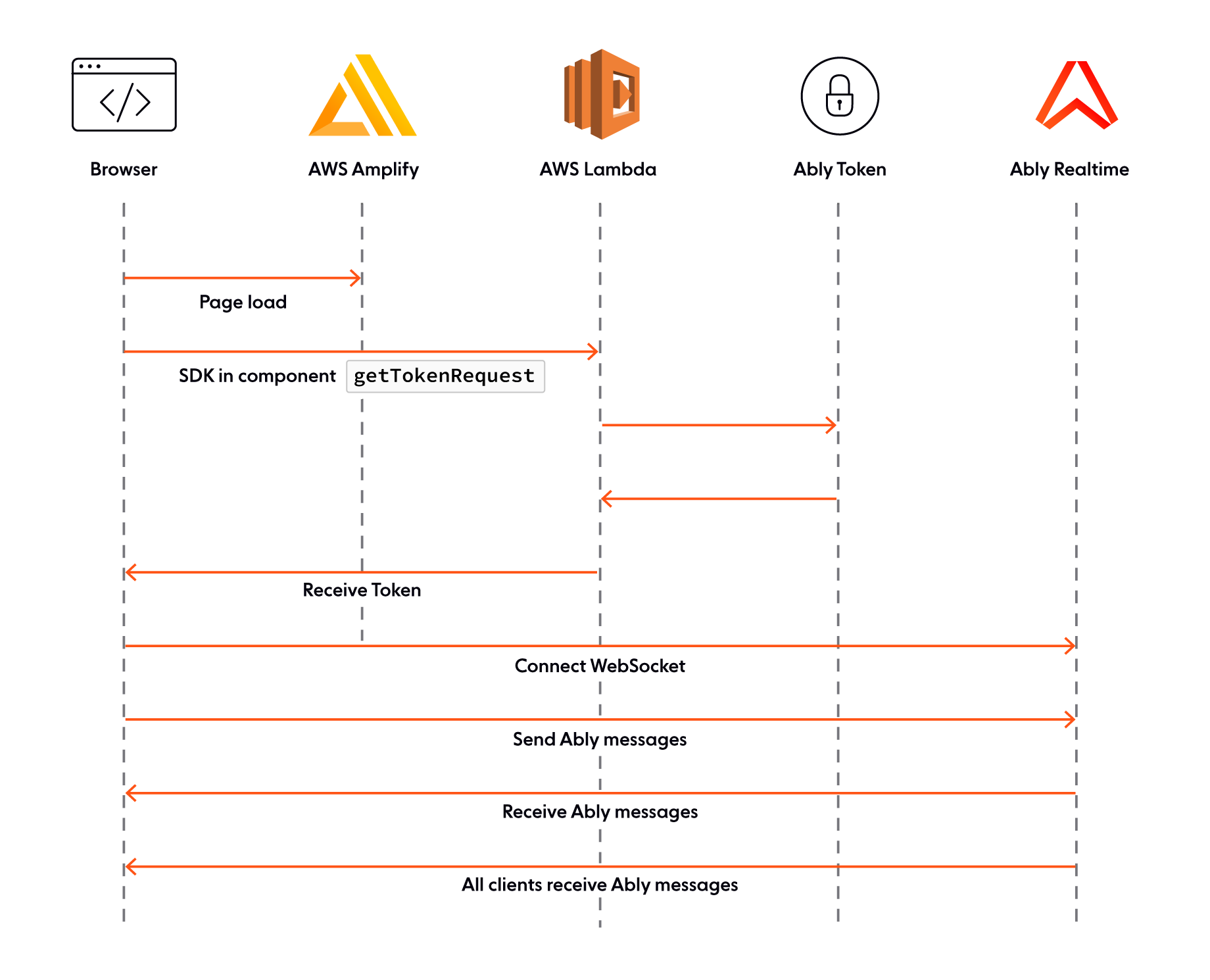 Build your own live chat web component with Ably and AWS