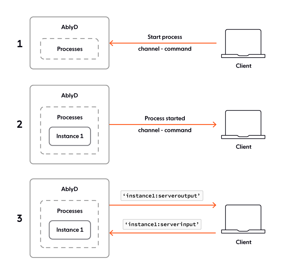 Get fine-grained access control of your server with AblyD