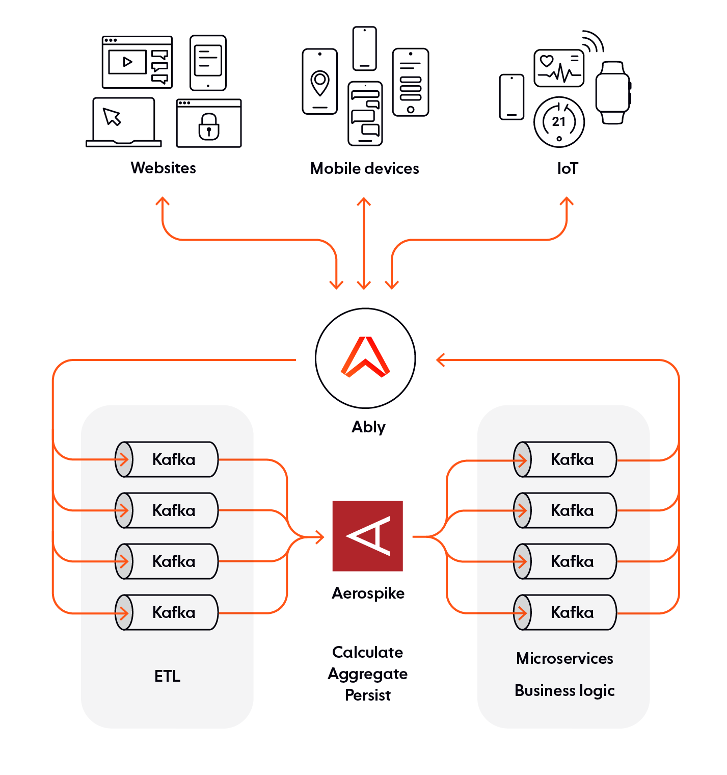 Simplify edge-to-core realtime data capture, transition, and processing using Ably and Aerospike