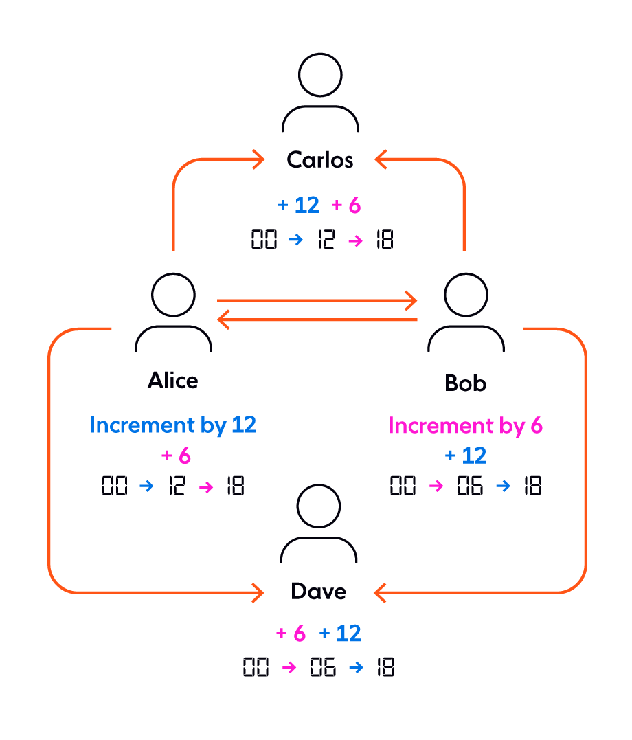 How do CRDTs solve distributed data consistency challenges?