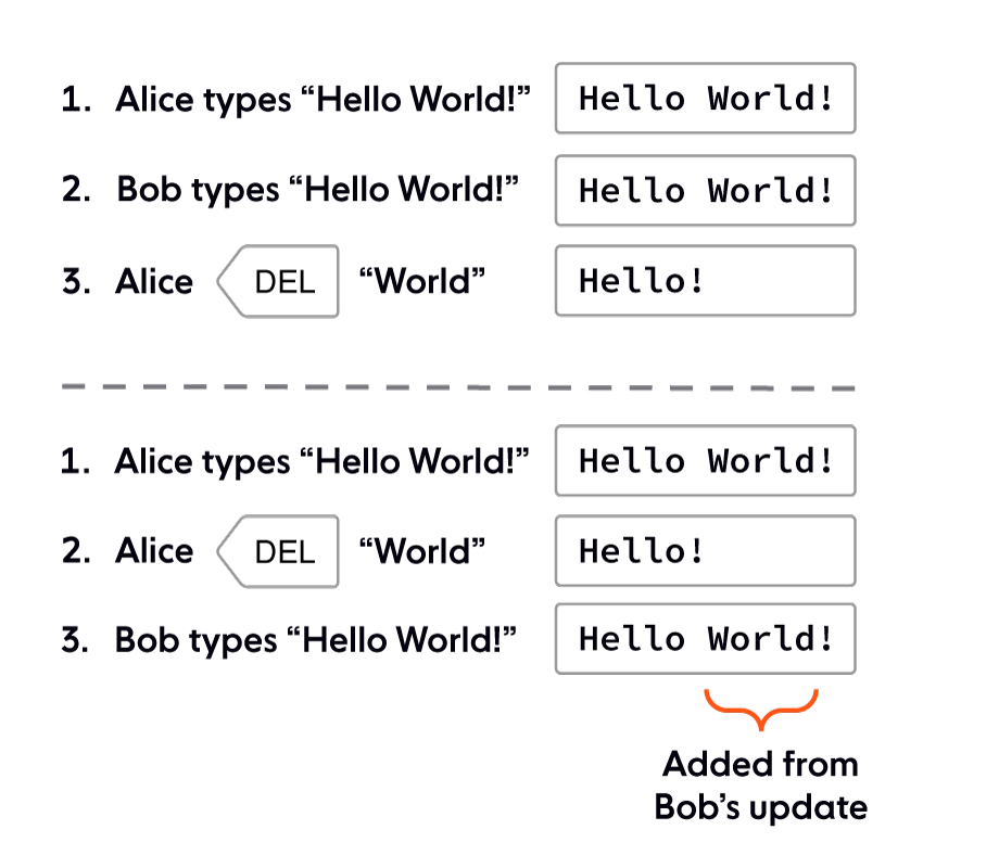 How do CRDTs solve distributed data consistency challenges?