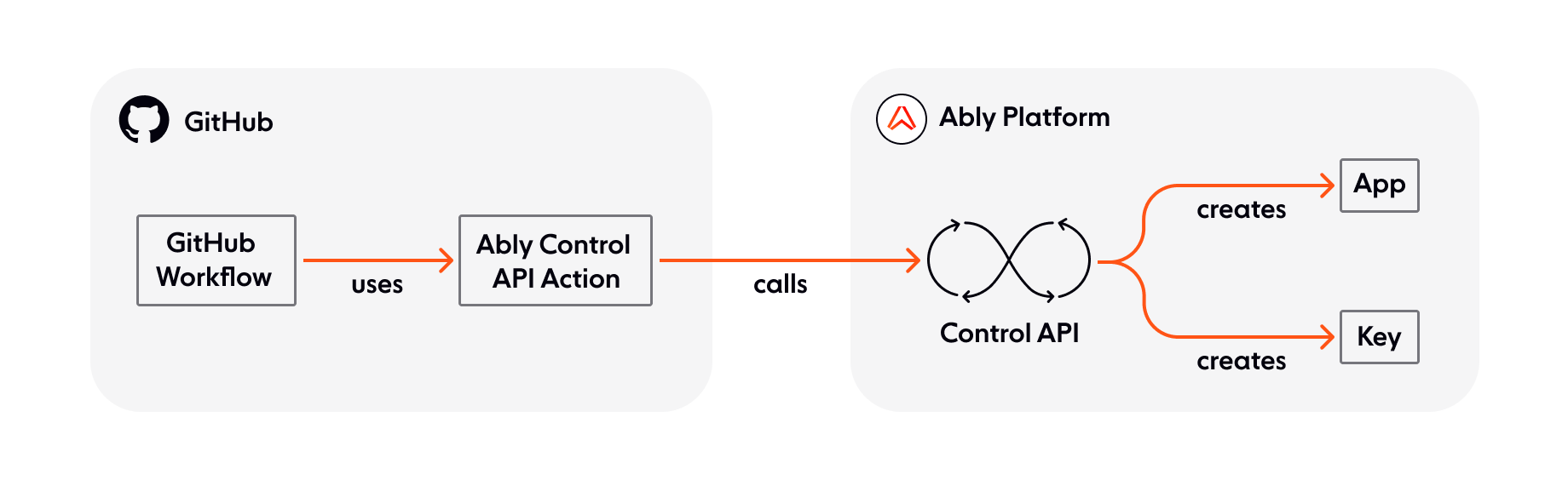 Infrastructure as Code: Manage apps using the Ably Control API GitHub Action