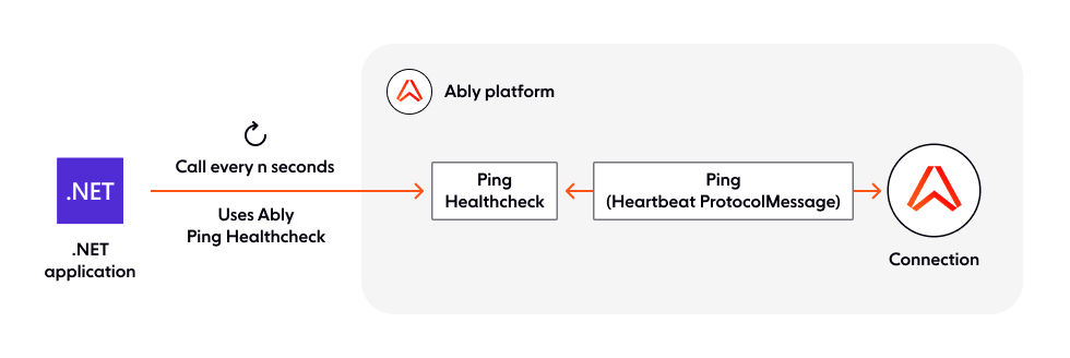 How to monitor the health of Ably-dependent code