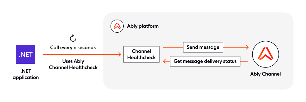 How to monitor the health of Ably-dependent code
