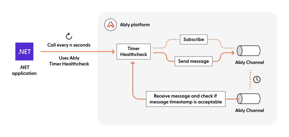 How to monitor the health of Ably-dependent code
