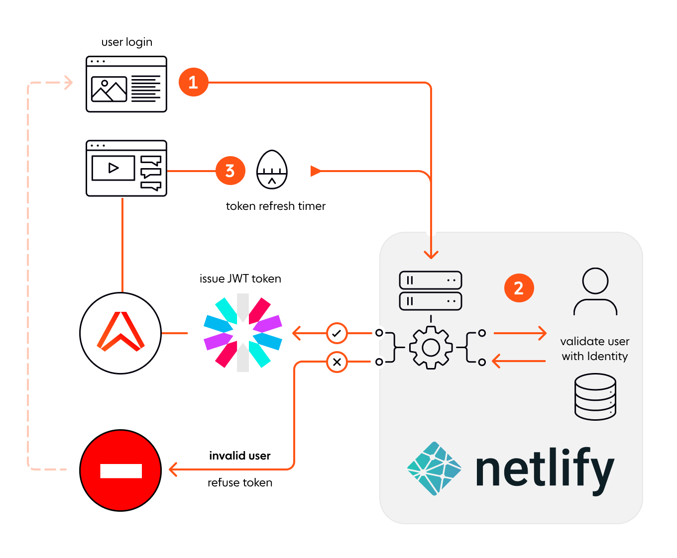 Netlify Identity protects Ably apps from hacks