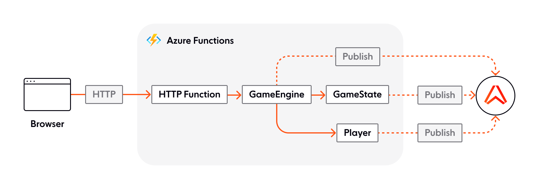 Serverless WebSockets with Azure Functions