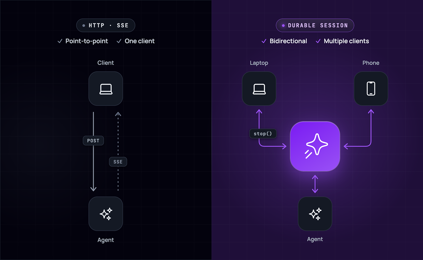 Vercel AI SDK in production: when DefaultChatTransport needs a session layer